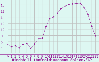 Courbe du refroidissement olien pour Saint-Amans (48)