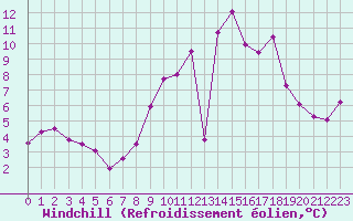 Courbe du refroidissement olien pour La Chapelle-Montreuil (86)
