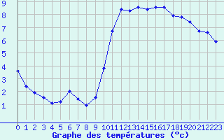 Courbe de tempratures pour Boulc (26)