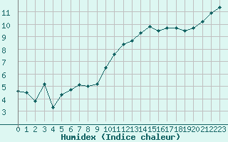 Courbe de l'humidex pour Saint-Brieuc (22)