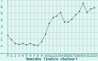 Courbe de l'humidex pour Colmar (68)