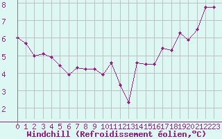 Courbe du refroidissement olien pour Hestrud (59)