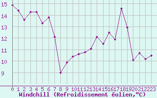 Courbe du refroidissement olien pour Connerr (72)