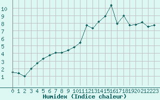 Courbe de l'humidex pour Chailles (41)