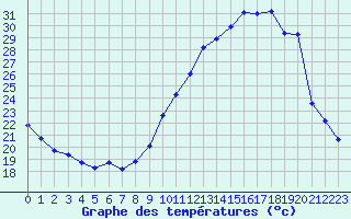 Courbe de tempratures pour Biache-Saint-Vaast (62)