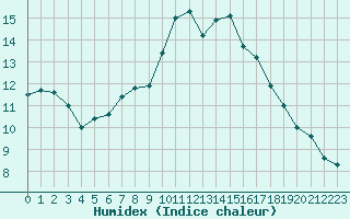 Courbe de l'humidex pour Lanvoc (29)