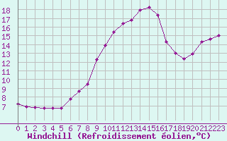 Courbe du refroidissement olien pour Xonrupt-Longemer (88)