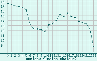 Courbe de l'humidex pour Clermont-Ferrand (63)