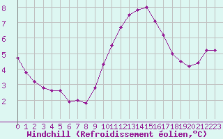 Courbe du refroidissement olien pour Saint-Nazaire-d