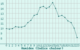 Courbe de l'humidex pour Eu (76)