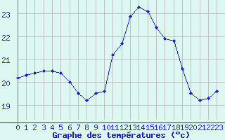 Courbe de tempratures pour Biarritz (64)