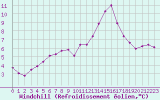 Courbe du refroidissement olien pour Bures-sur-Yvette (91)