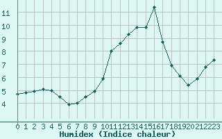 Courbe de l'humidex pour Thomery (77)