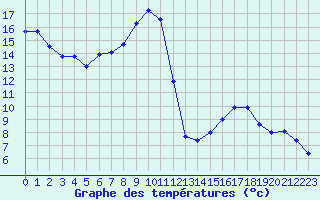 Courbe de tempratures pour Saint-Haon (43)