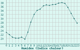 Courbe de l'humidex pour Grardmer (88)