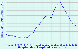 Courbe de tempratures pour Cazaux (33)