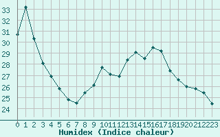 Courbe de l'humidex pour Mirebeau (86)