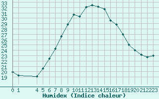Courbe de l'humidex pour Verngues - Hameau de Cazan (13)