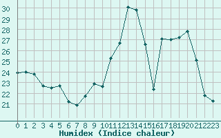 Courbe de l'humidex pour Cap Cpet (83)