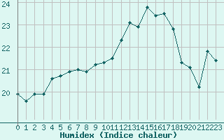 Courbe de l'humidex pour Ile du Levant (83)