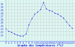 Courbe de tempratures pour Calvi (2B)