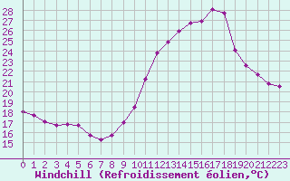 Courbe du refroidissement olien pour Cap Ferret (33)