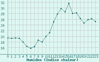 Courbe de l'humidex pour Gurande (44)