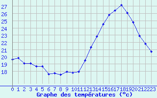 Courbe de tempratures pour Ontinyent (Esp)