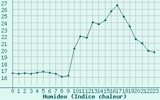 Courbe de l'humidex pour Crest (26)