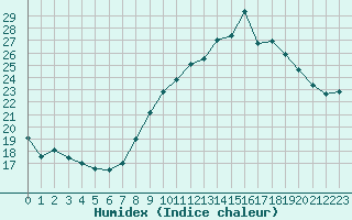 Courbe de l'humidex pour Saint-Igneuc (22)