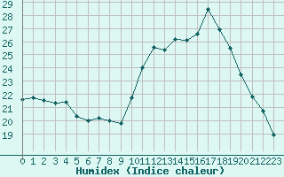 Courbe de l'humidex pour Dax (40)