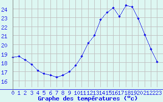 Courbe de tempratures pour Connerr (72)