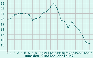 Courbe de l'humidex pour Lannion (22)