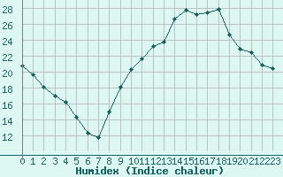 Courbe de l'humidex pour Saffr (44)