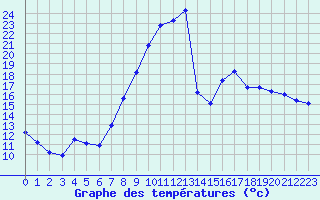 Courbe de tempratures pour Mcon (71)