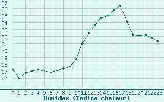 Courbe de l'humidex pour Chambry / Aix-Les-Bains (73)