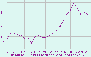 Courbe du refroidissement olien pour Grandfresnoy (60)