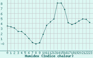 Courbe de l'humidex pour Besanon (25)