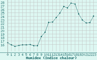 Courbe de l'humidex pour Nmes - Garons (30)