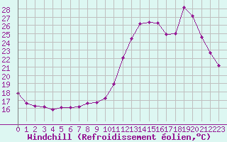 Courbe du refroidissement olien pour Variscourt (02)