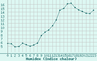 Courbe de l'humidex pour Estres-la-Campagne (14)