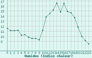 Courbe de l'humidex pour Laval (53)