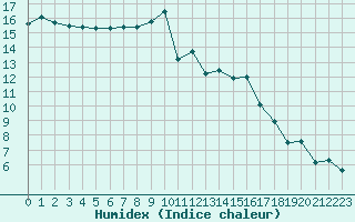 Courbe de l'humidex pour Albert-Bray (80)