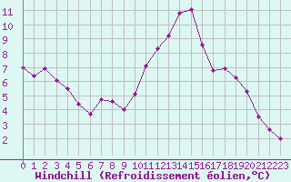 Courbe du refroidissement olien pour Melun (77)