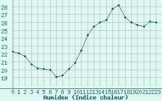 Courbe de l'humidex pour Pointe de Chassiron (17)