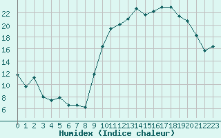 Courbe de l'humidex pour Laqueuille (63)