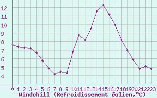 Courbe du refroidissement olien pour Ploeren (56)