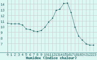 Courbe de l'humidex pour Nonaville (16)