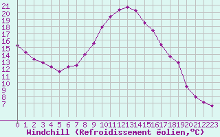 Courbe du refroidissement olien pour Croisette (62)