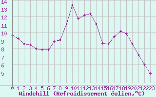 Courbe du refroidissement olien pour Liefrange (Lu)